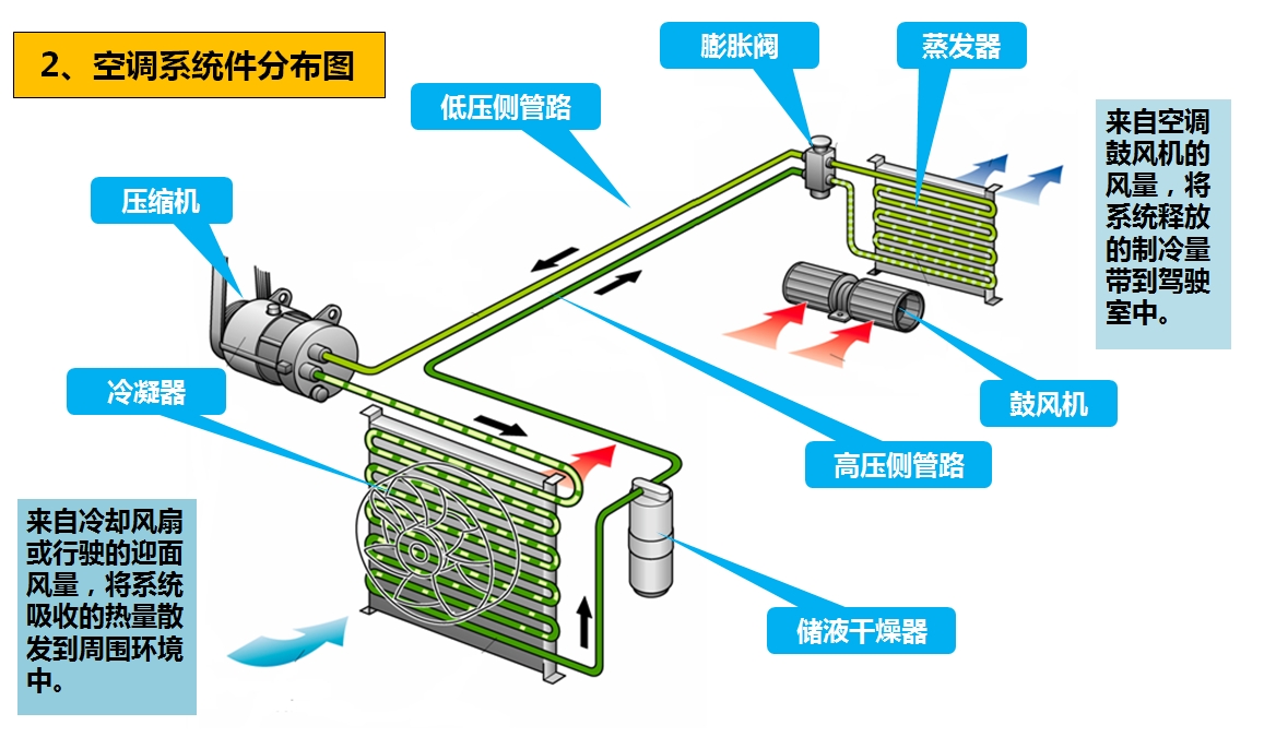 BJL平台汽车 | BJL平台底盘——空调检修和日常保养详解